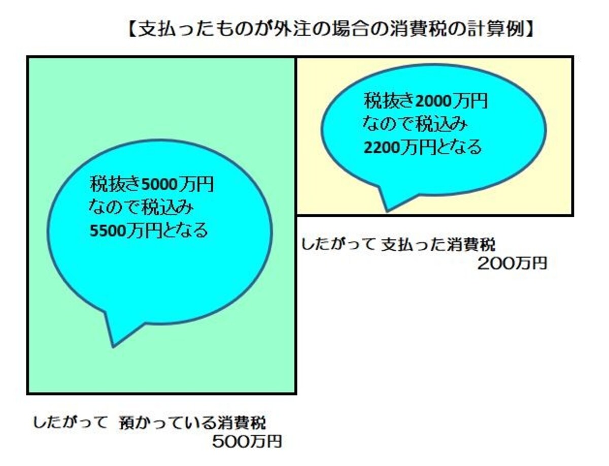 作業を外注や報酬として支払った場合の消費税の計算のイメージ図　（図表：筆者作成）