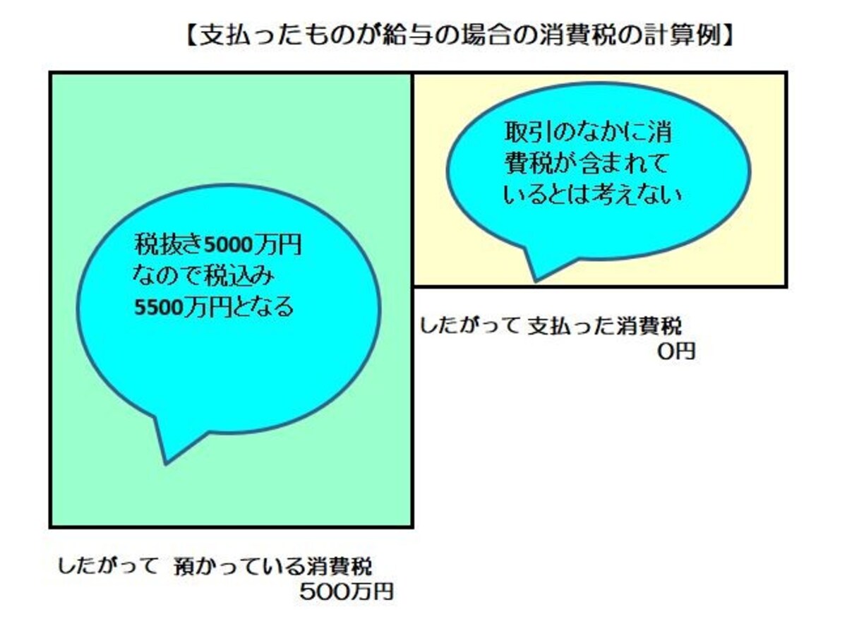 外注（あるいは報酬）として支払った場合の消費税の計算のイメージ図　（図表：筆者作成）