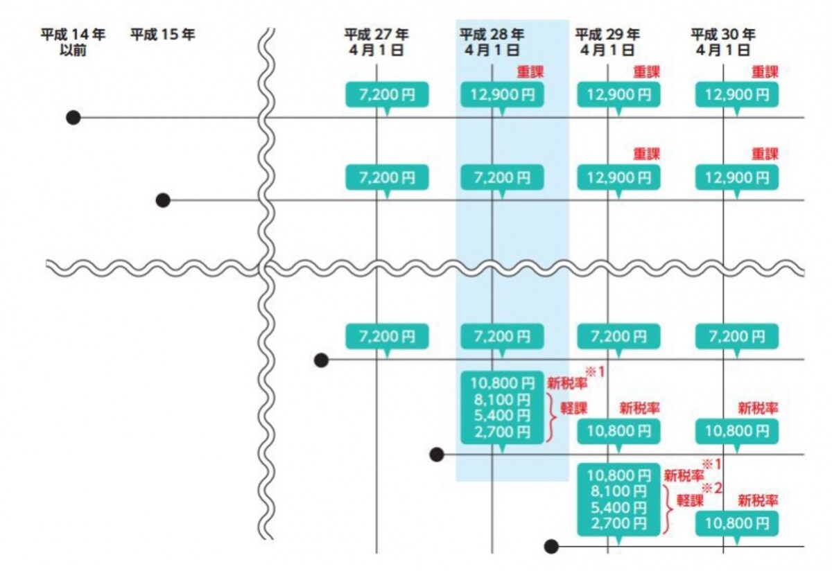 軽自動車税の負担が重くなる年度のイメージ図（出典：総務省資料より）