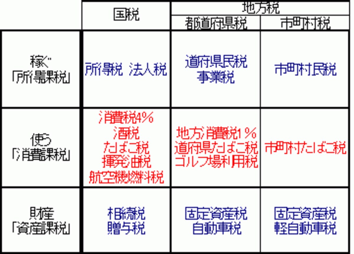 日本の税制