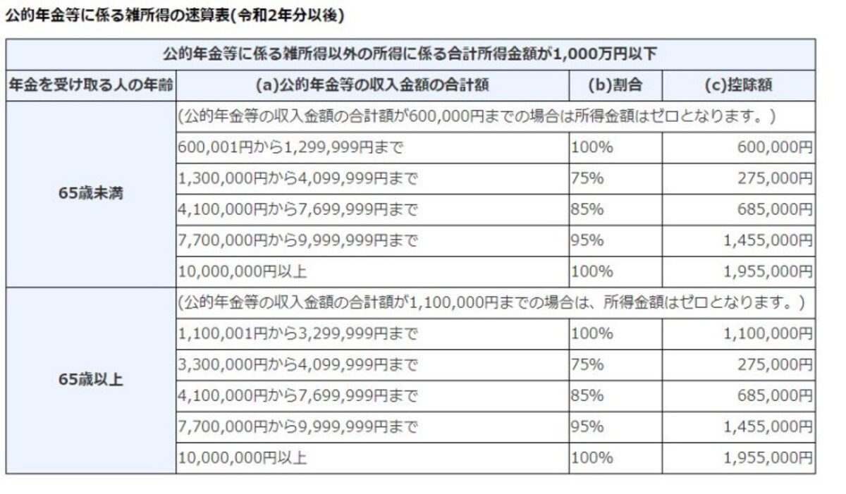 2020年分以後の公的年金等に係る雑所得の速算表（出典：国税庁資料より）