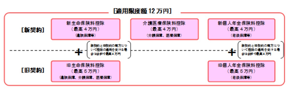 生命保険料控除の区分（出典：国税庁HP）