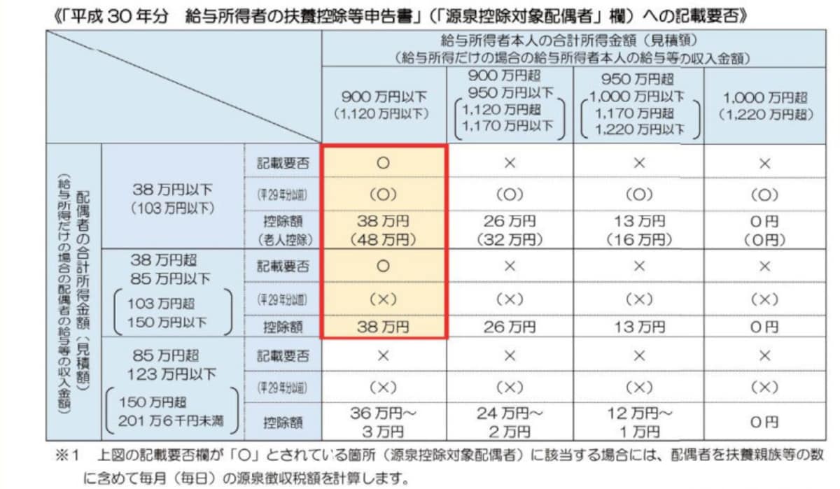 源泉控除対象配偶者欄への記載の要否イメージ図　（出典：国税庁　年末調整のしかたより）