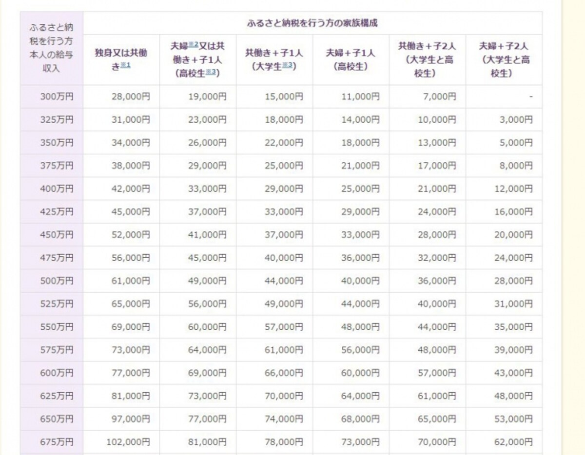ふるさと納税上限額の目安（出典：総務省ホームページより）