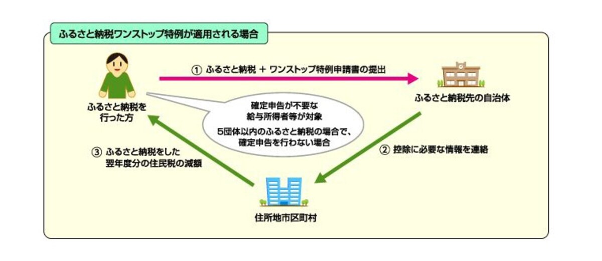 ワンストップ特例の仕組み図（出典：総務省資料より）