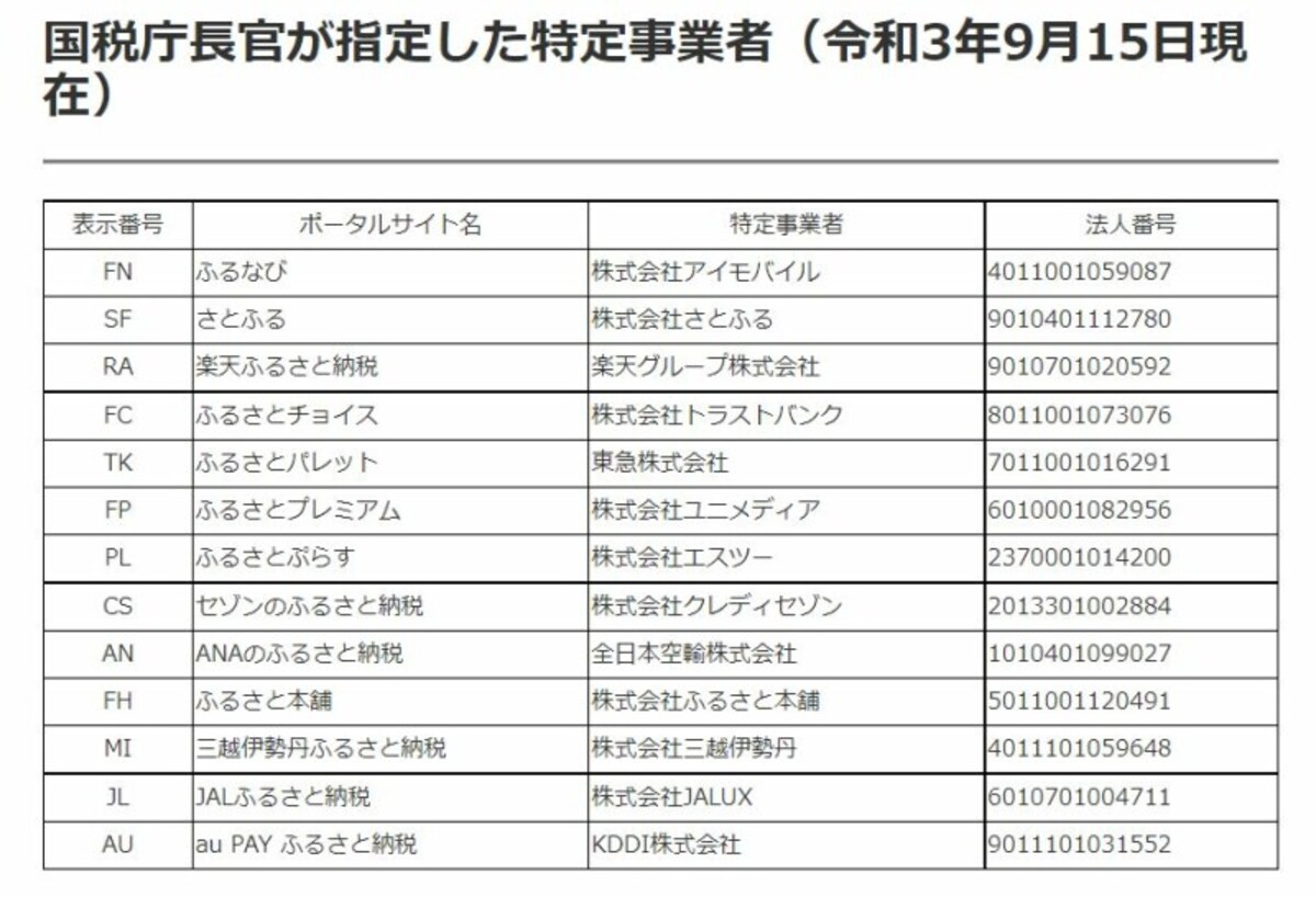2021年9月15日現在国税庁長官が指定した特定事業者のリスト　（出典：国税庁資料より）