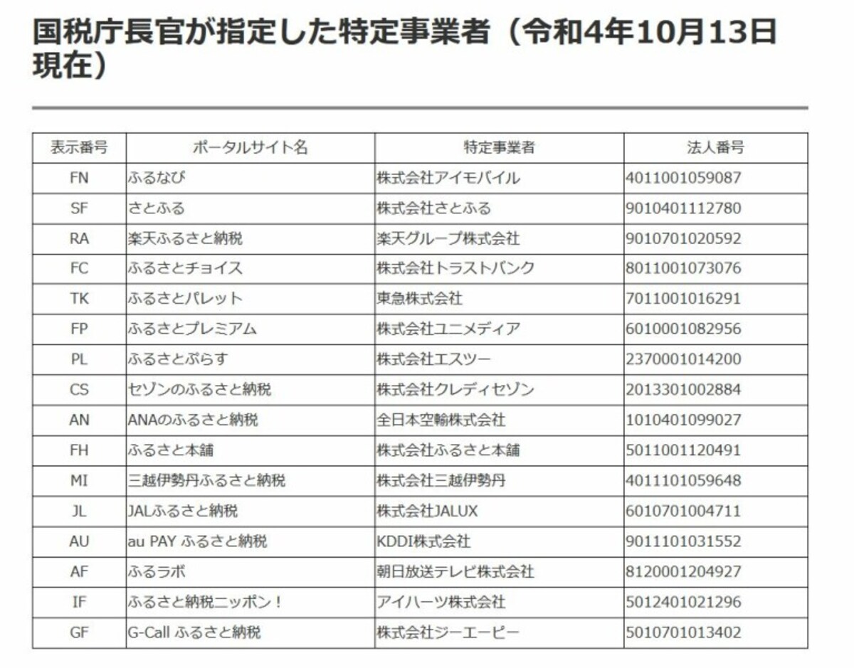2022年10月13日現在国税庁長官が指定した特定事業者のリスト　（出典：国税庁資料より）
