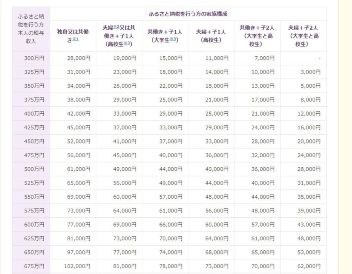 ふるさと納税上限額の目安の抜粋（出典：総務省ホームページより）