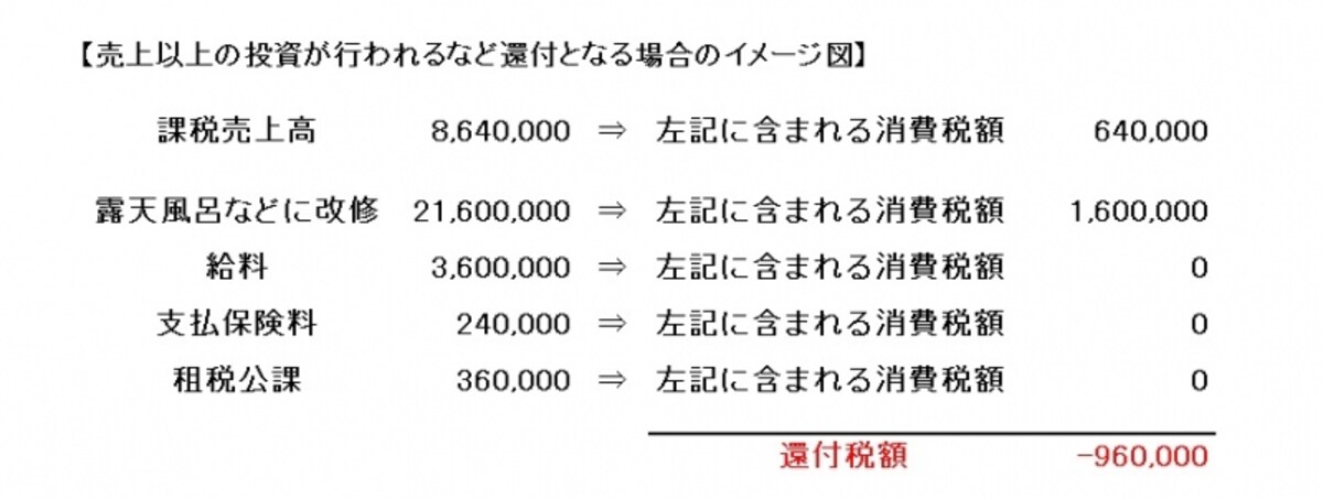 多額な設備投資は支払った消費税も多額になります