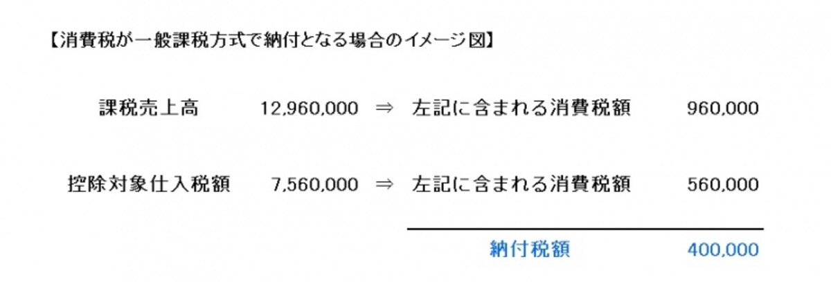 預かった消費税と支払った消費税の差額がポイント