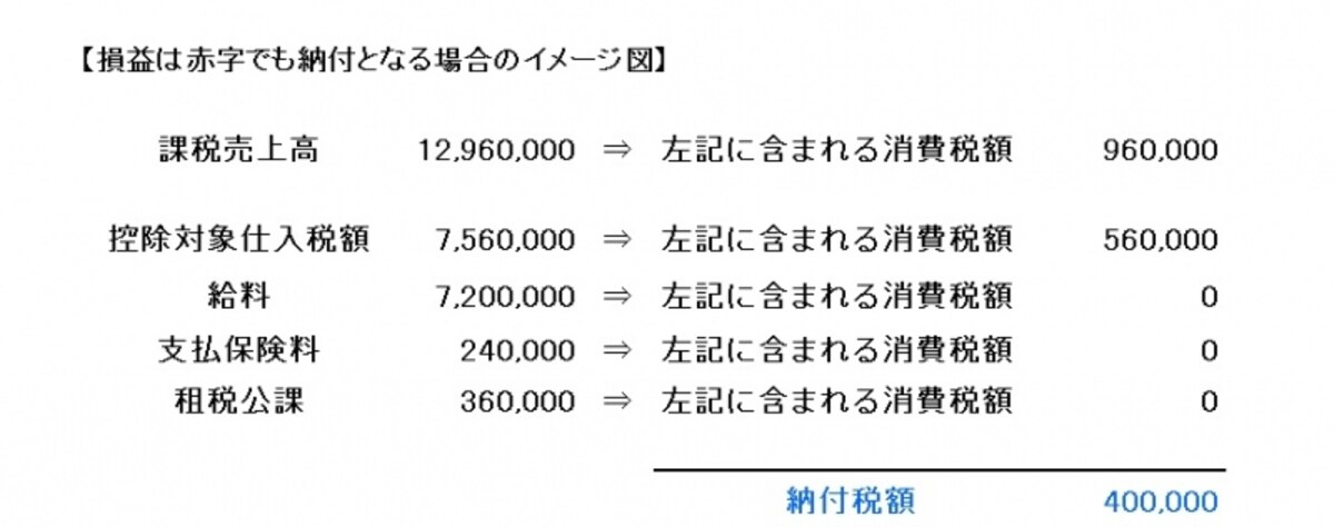 給料や保険料には消費税は含まれていない