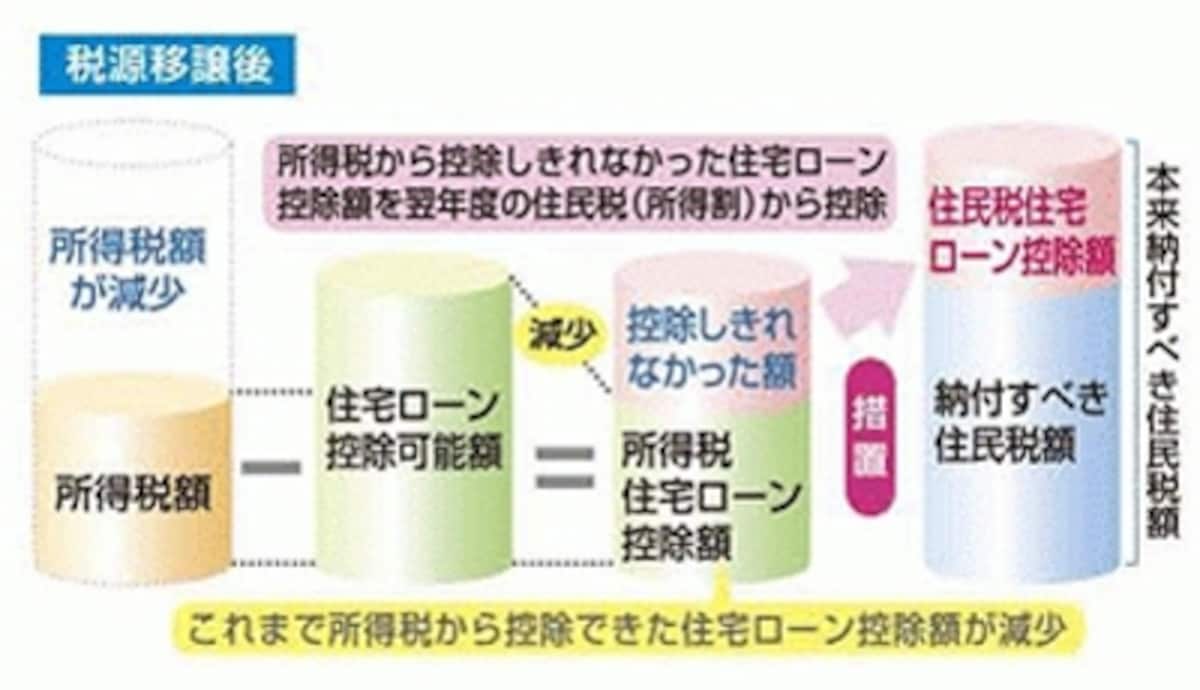 源泉所得税額よりローン控除額が上回るケース（総務省ホームページより）