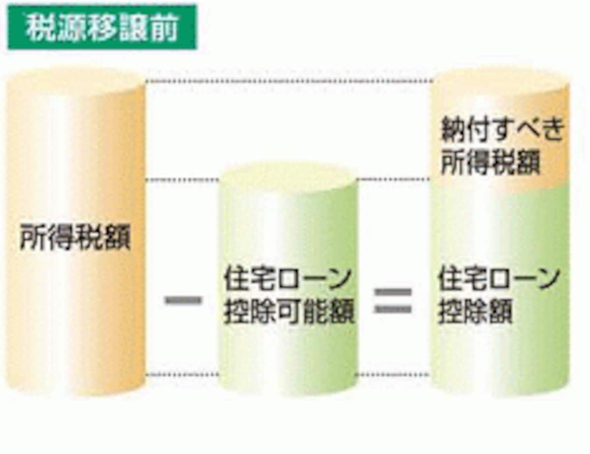 所得税からローン控除を引ききれるイメージ図