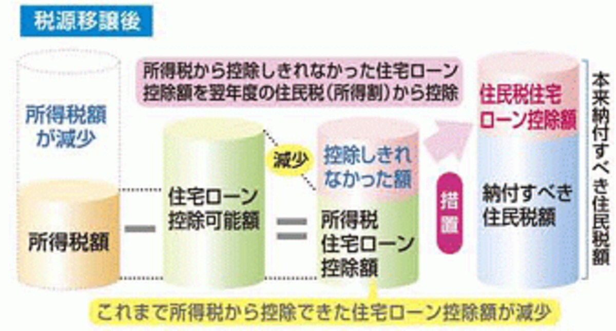 所得税からローン控除を引ききれないイメージ図（出典：財務省）