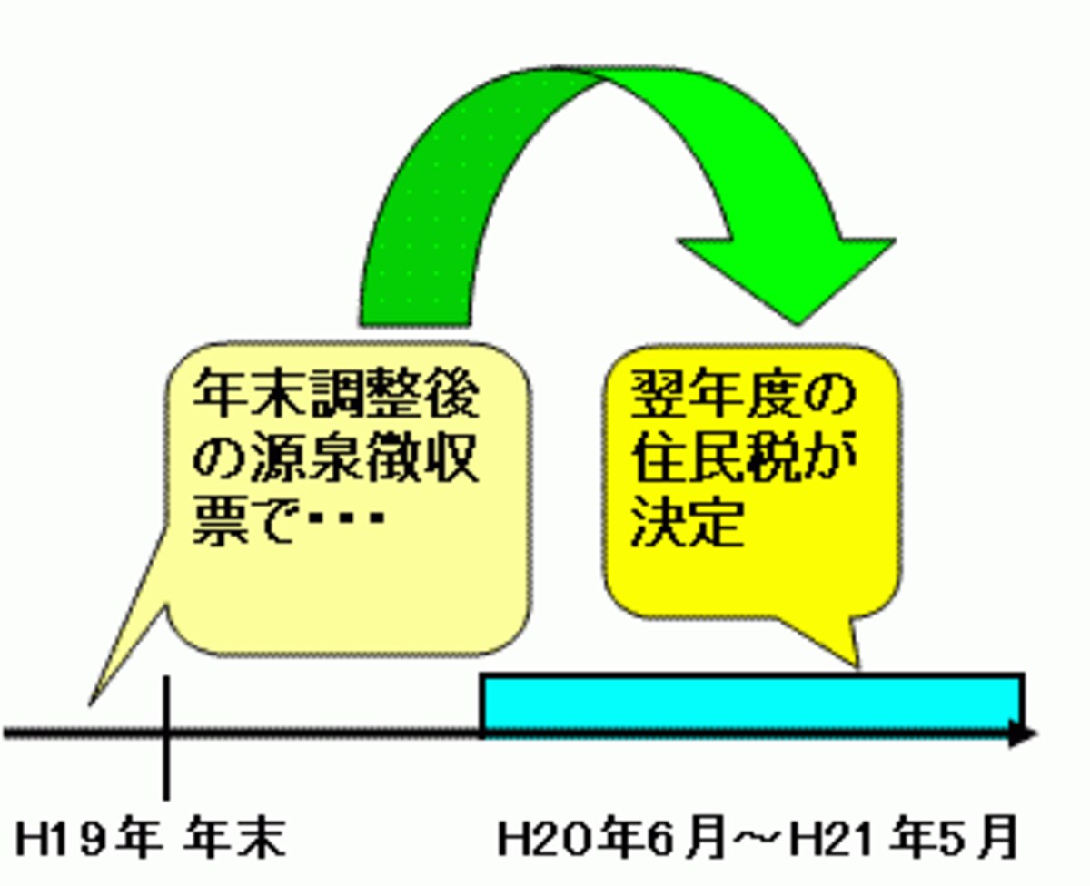 住民税前年課税のイメージ図