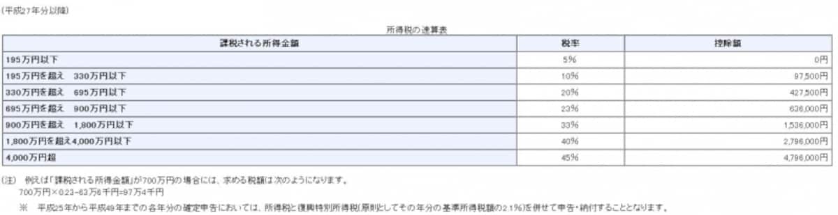 所得税の速算表（国税庁ウェブサイトより）