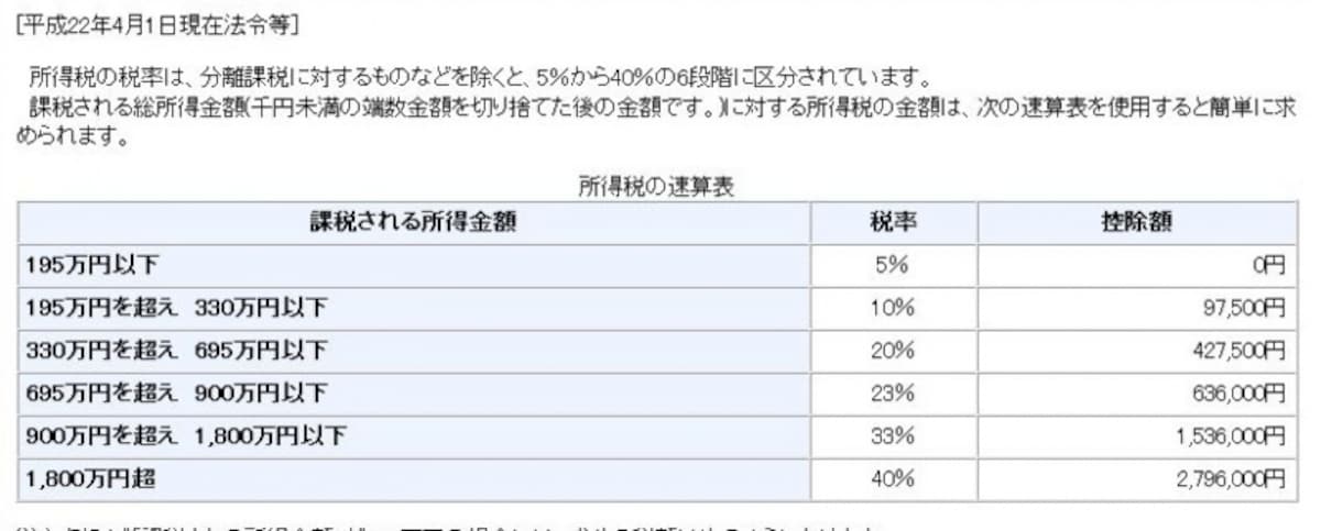 所得税の速算表（国税庁ウェブサイトより）