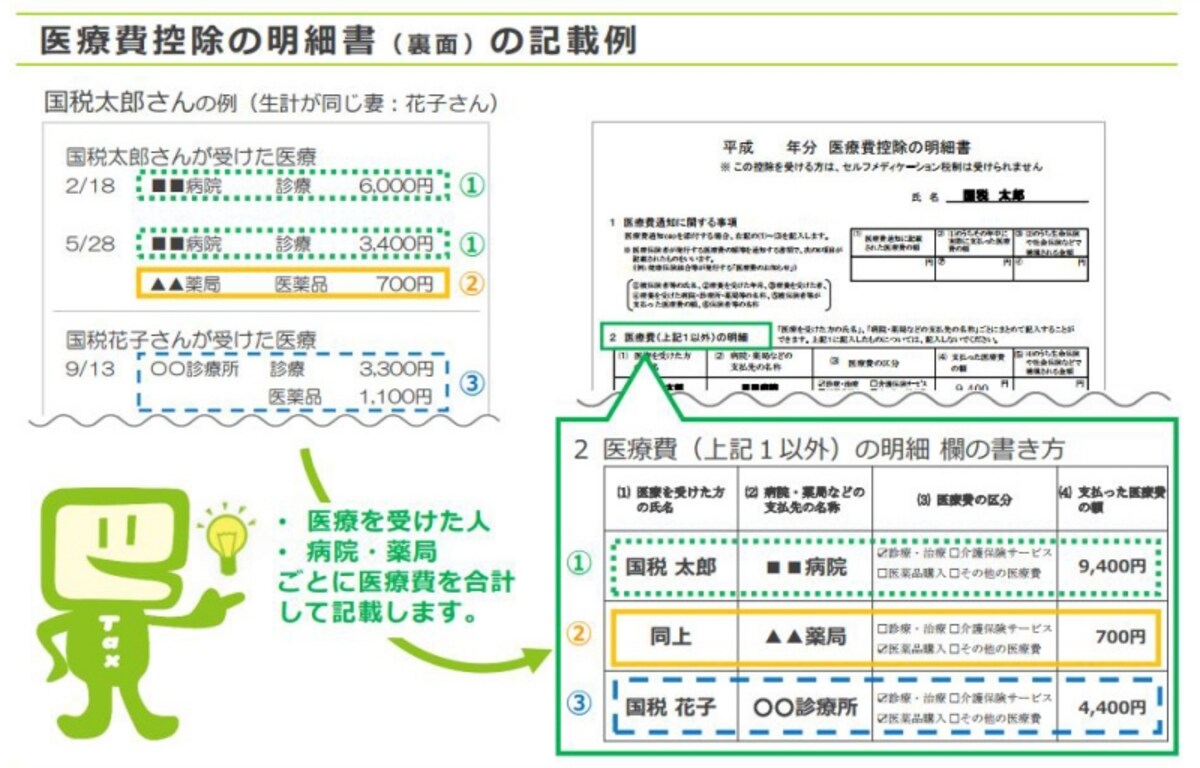 医療費控除の明細書の記載例（出典：国税庁資料より）