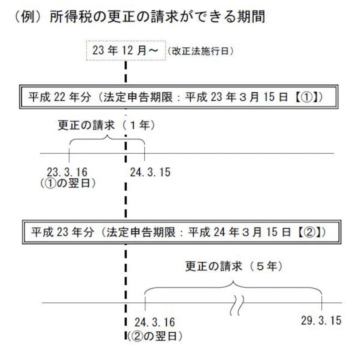 さかのぼって更正の請求ができる期間は、平成22年分と平成23年分を境に異なっている（図は国税庁の資料より）