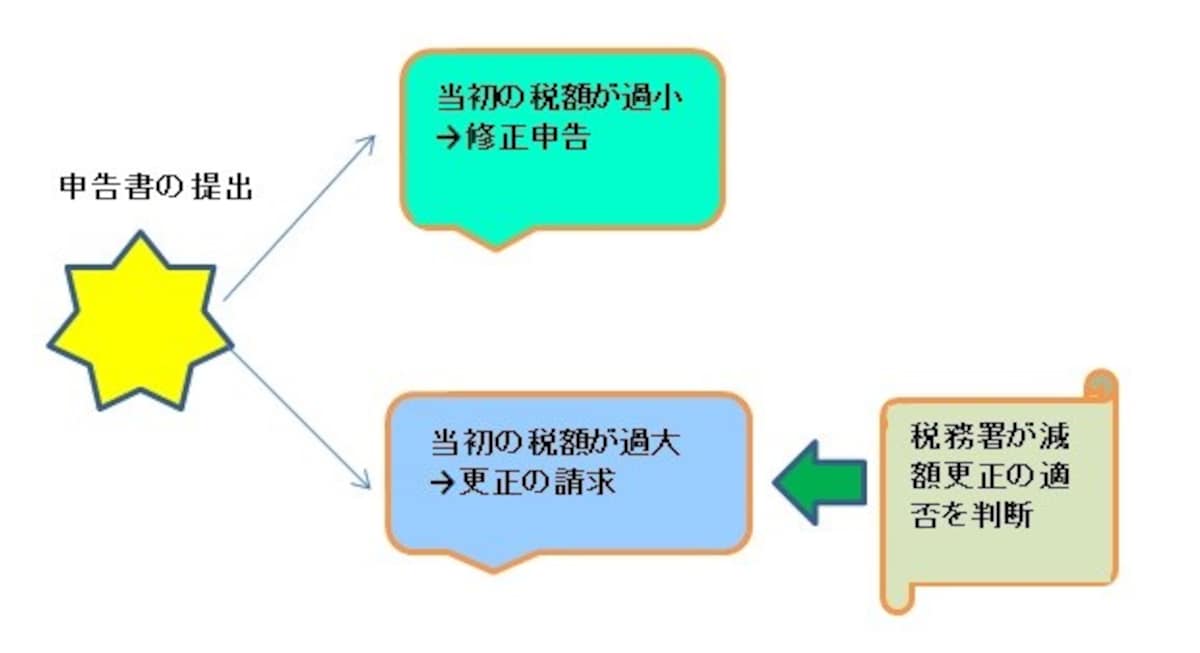 修正申告と更正の請求のイメージ図　（図表：筆者作成）