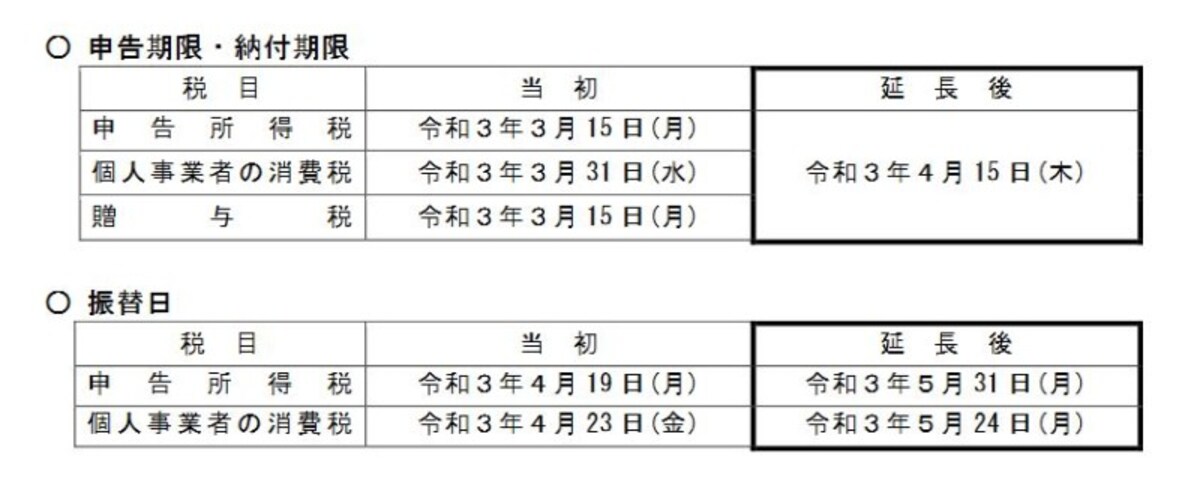 新型コロナウィルス拡大防止にともなう確定申告期限の一括延長　（出典：国税庁資料より）
