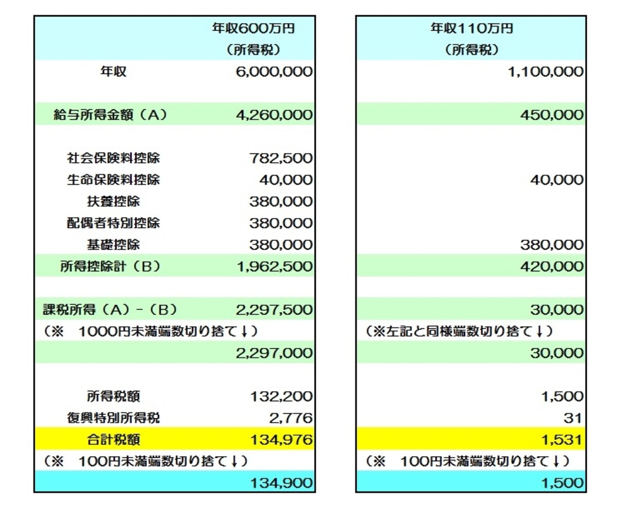 妻の年収が110万円の場合のケーススタディ（筆者作成）