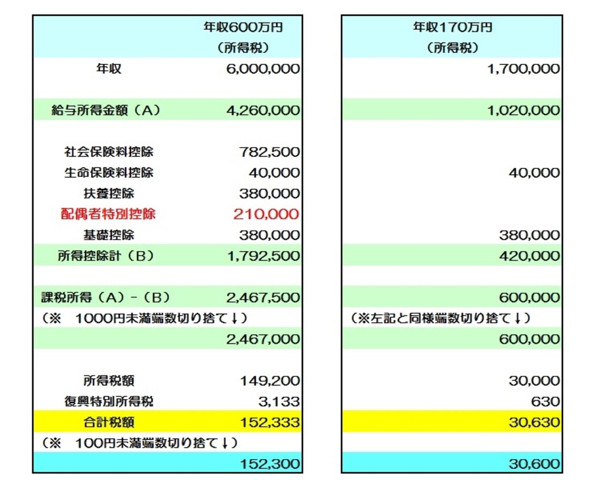 妻の年収が170万円の場合のケーススタディ（筆者作成）