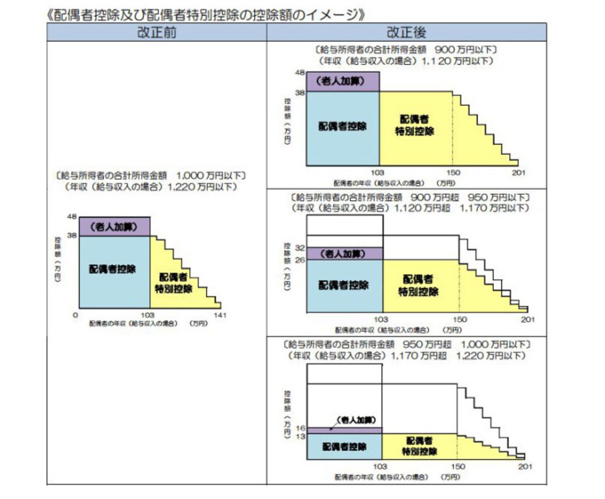 税制改正後の配偶者控除・配偶者特別控除のイメージ図　（出典：国税庁資料より）