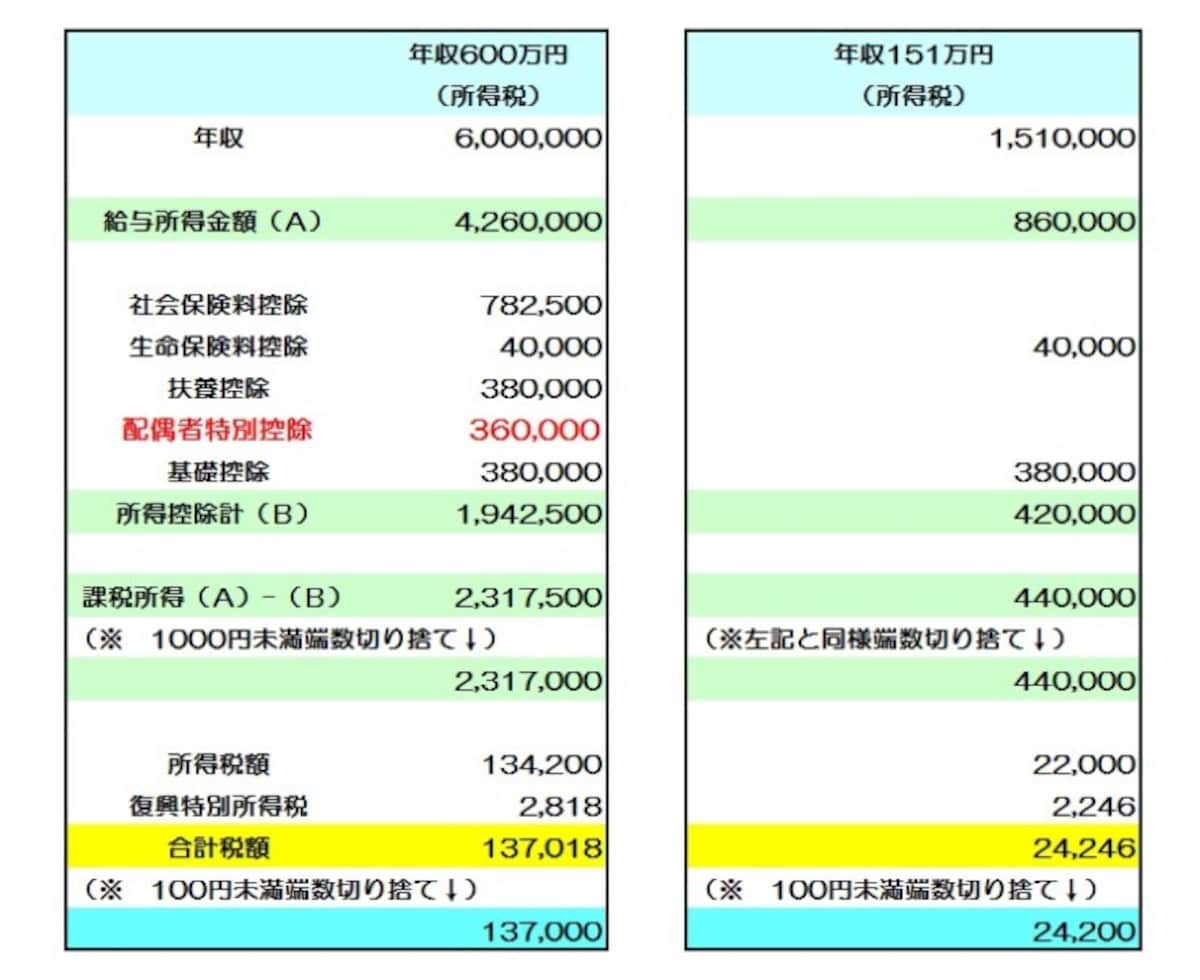 配偶者の年収が151万円の場合のシミュレーション　（図表：筆者作成）