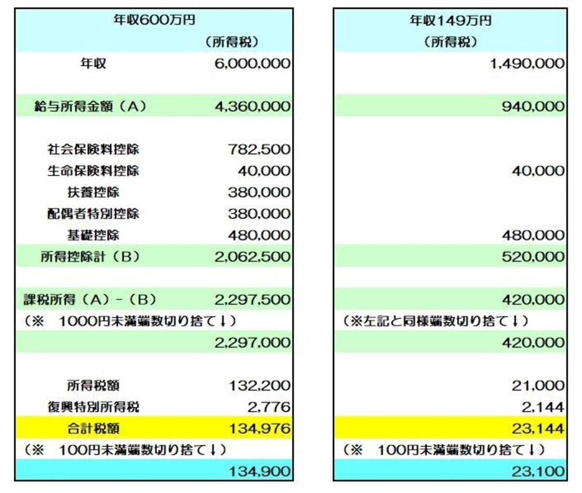 配偶者の年収を149万円とした場合のシミュレーション　（図表：筆者作成）