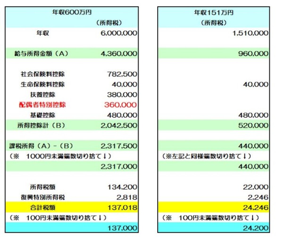 配偶者の年収が151万円の場合のシミュレーション　（図表：筆者作成）