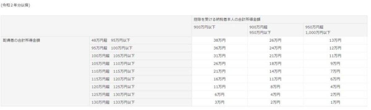 2020年以降の配偶者特別控除の早見表　（出典：国税庁タックスアンサーより）