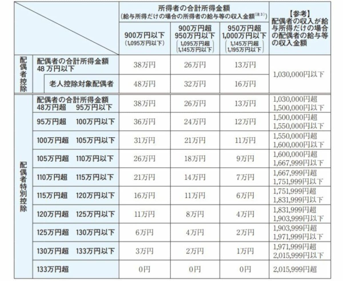 給与所得控除縮小後の配偶者特別控除の早見表　（出典：国税庁資料より）