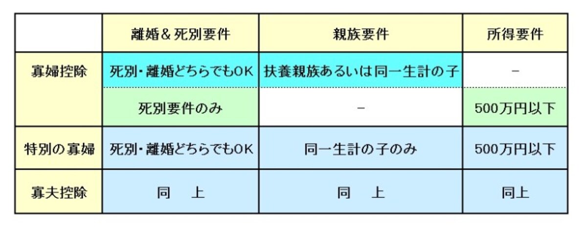 寡婦・寡夫控除要件とりまとめ　（図表：筆者作成）