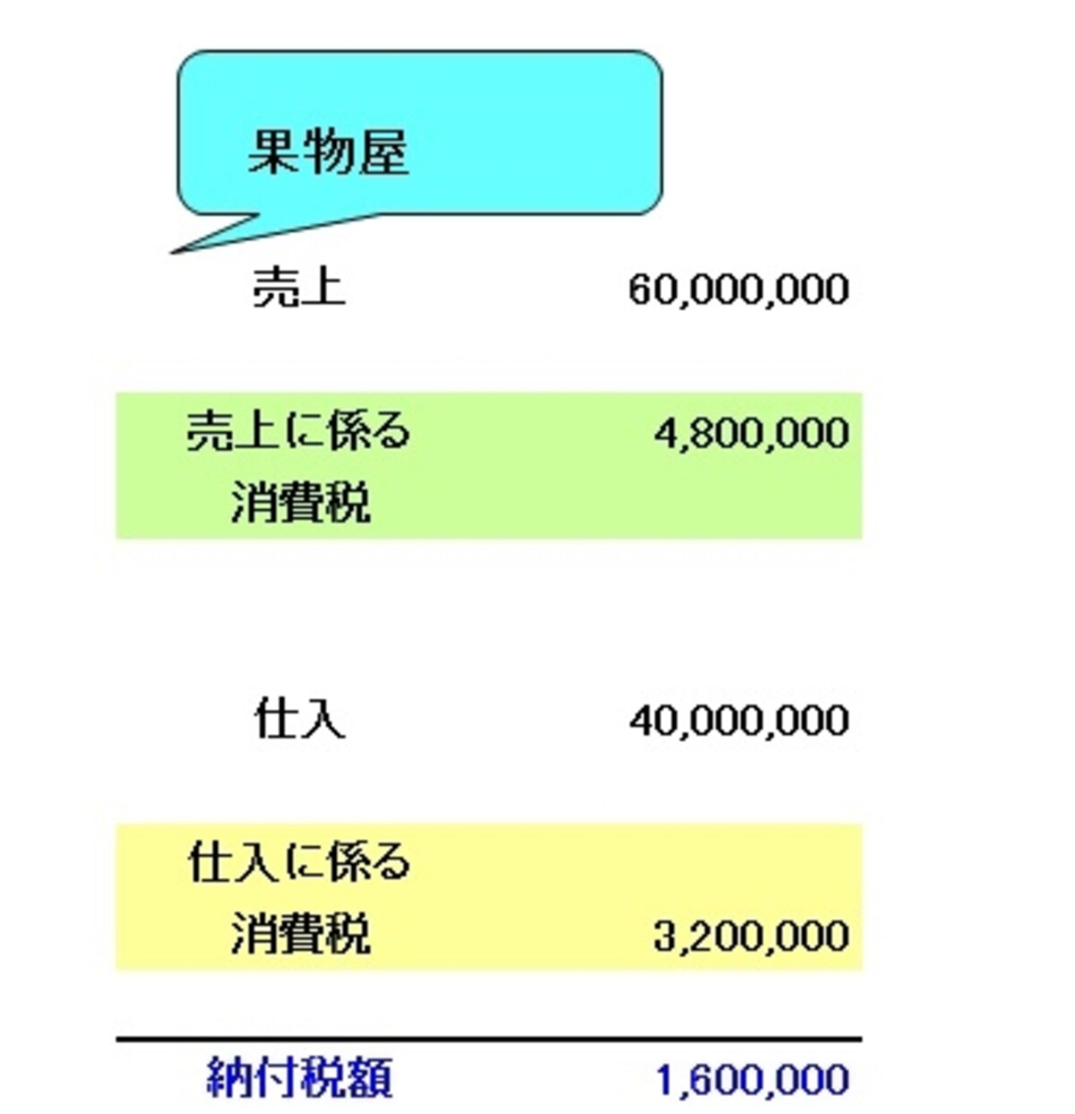 消費税が納付になるイメージ図（果物屋のケース：筆者作成）