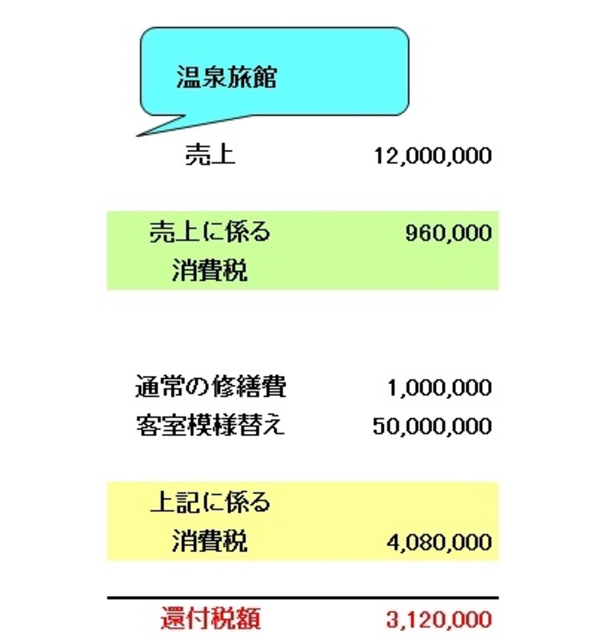 消費税が還付になるイメージ図（温泉旅館の場合：図表筆者作成）