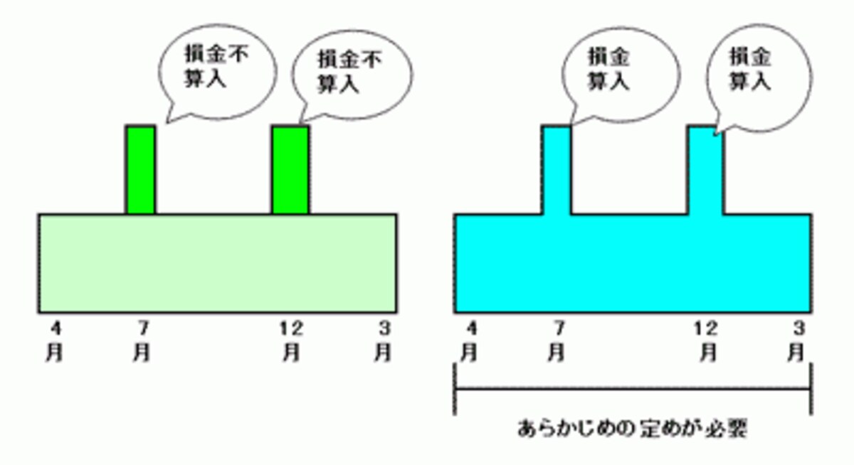役員賞与を損金参入するイメージ（3月決算法人の場合）。あらかじめ決めておけば利益操作とならない
