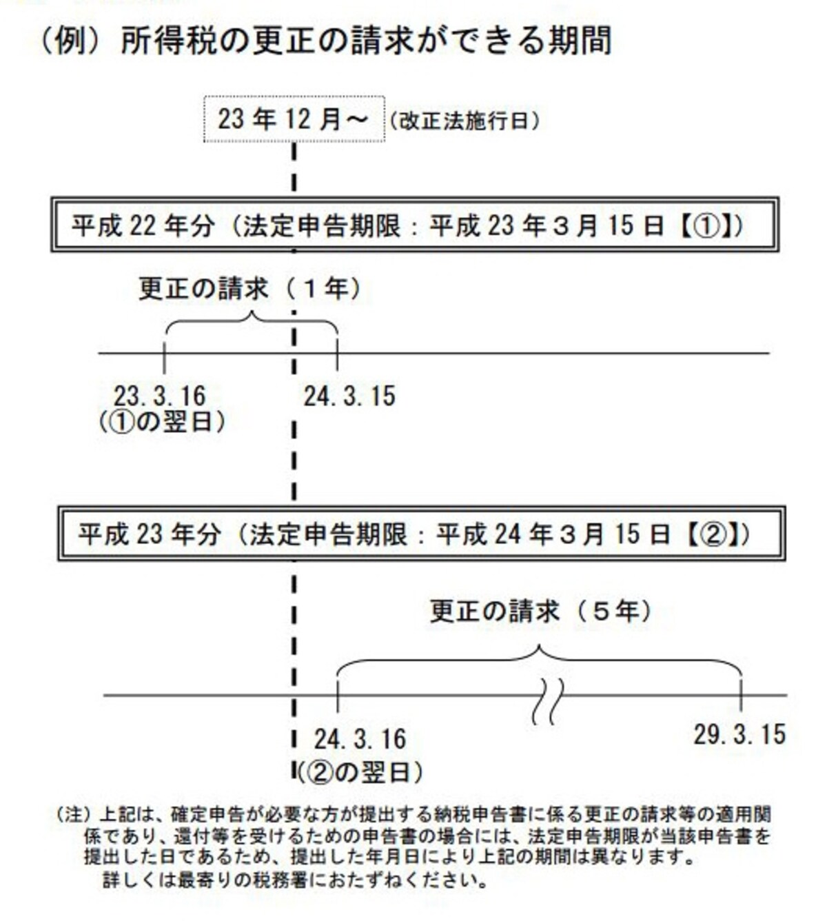 更正の請求期間が5年に伸長されました（出典：国税庁資料より）