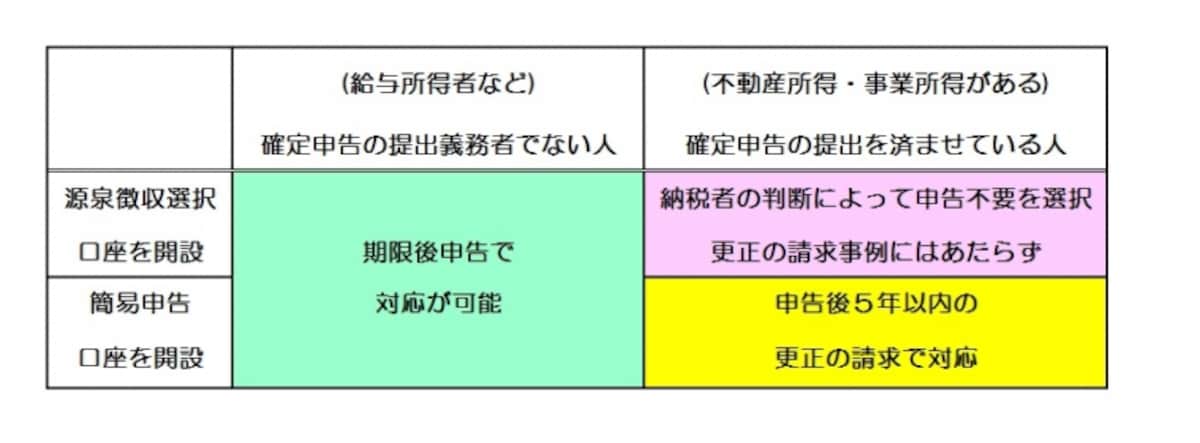 期限後申告・更正の請求で対応できるパターン　できないパターン