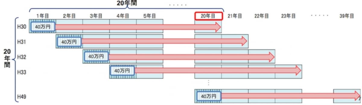 つみたてNISAのイメージ図（出典：金融庁資料より）