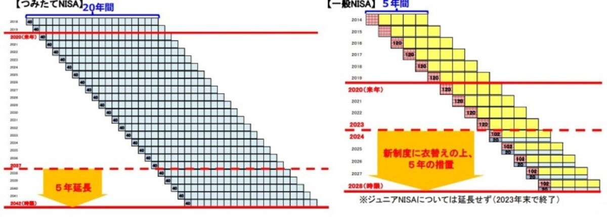 NISA制度、つみたてNISA制度延長のイメージ図　（出典：金融庁資料より）