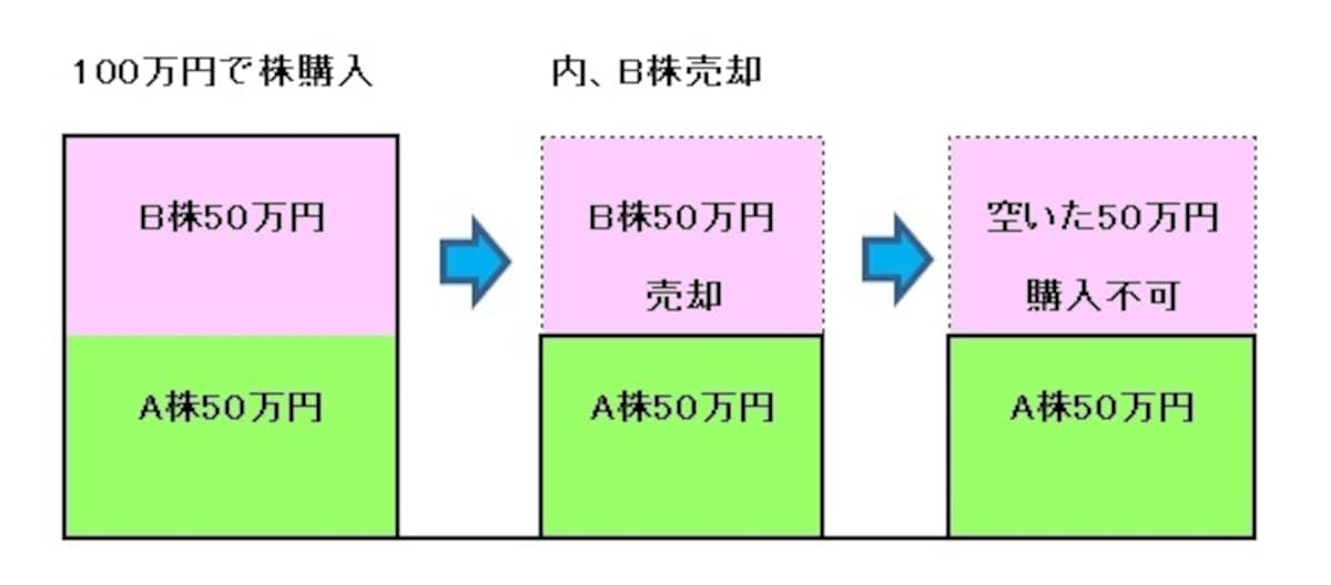 NISA口座は同一年間の買い換えには不向き