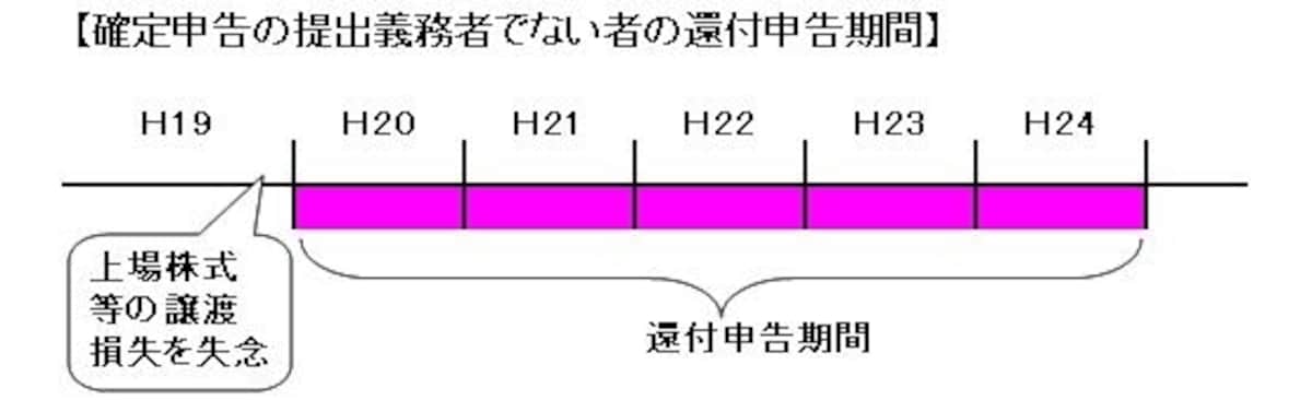 還付申告が受け付けてもらえる期間のイメージ図