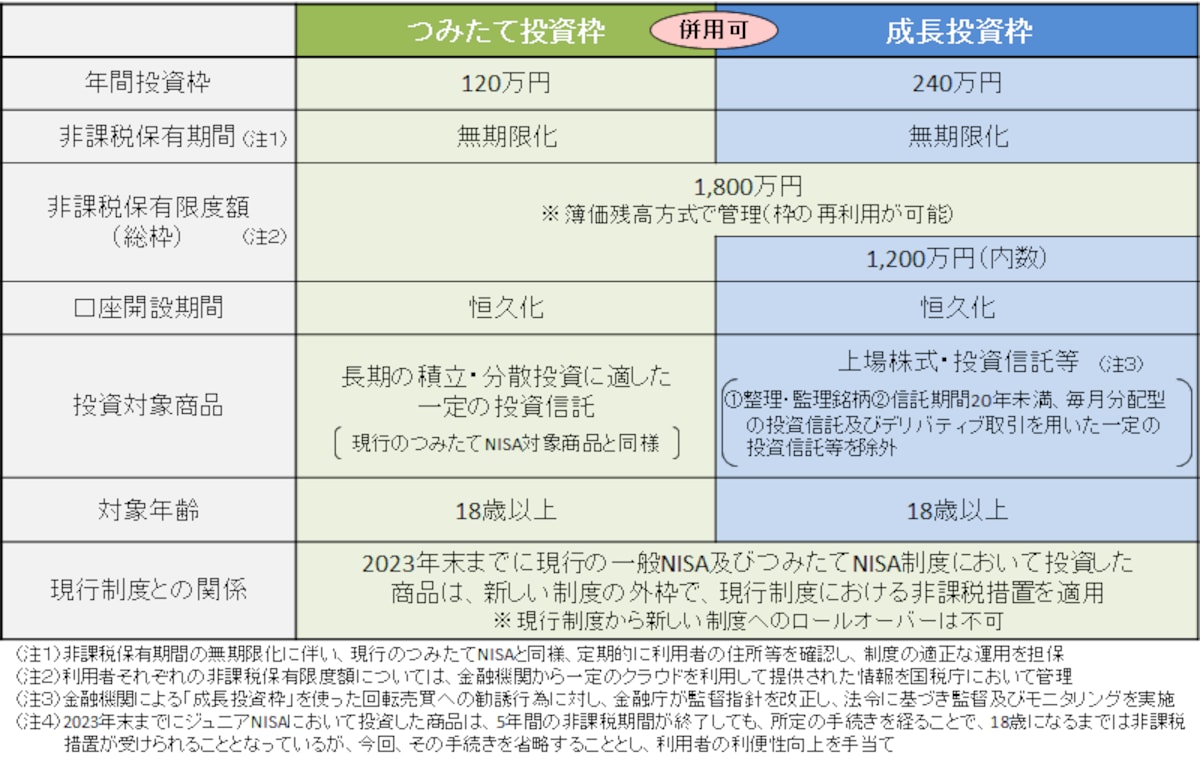 2024年から運用が開始される新型NISA制度の概要　（出典：金融庁資料より）