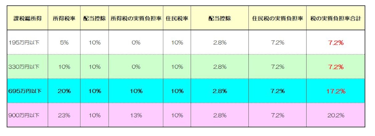 所得税・住民税とも配当控除を選択し確定申告するときの有利・不利に判定のイメージ図　（図表：筆者作成）