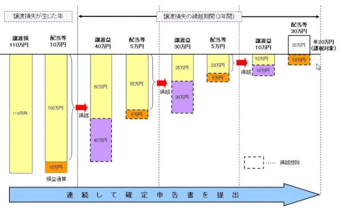 損益通算・繰越控除のイメージ図（出典；国税庁ホームページより）