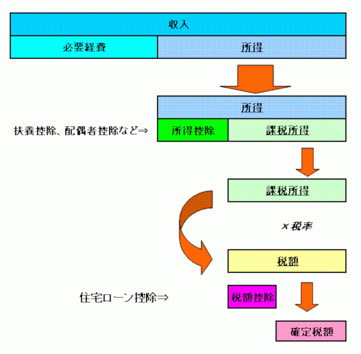 所得控除と税額控除の活用がポイントです