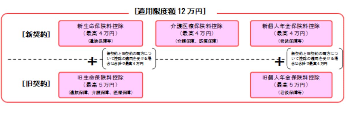 生命保険料控除の区分（出典：国税庁HP）