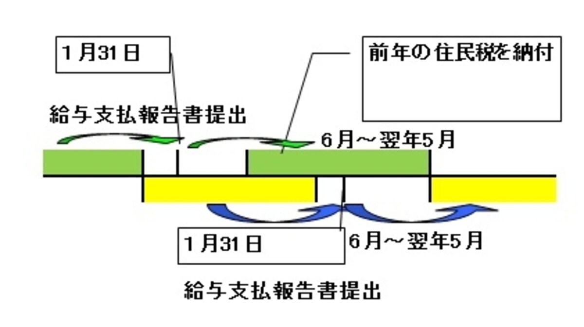 退職年の住民税まで精算されるわけではない