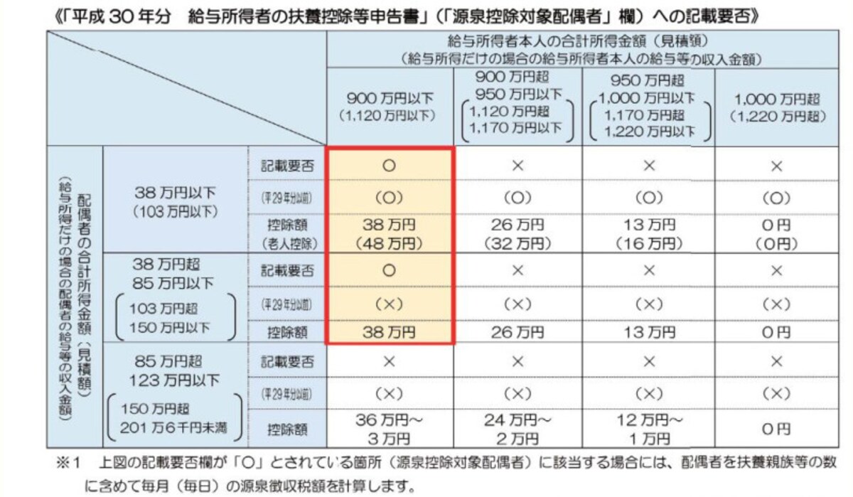 源泉控除対象配偶者欄への記載の要否　（出典：国税庁　資料より）
